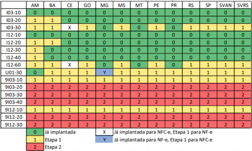 nfc e tabela