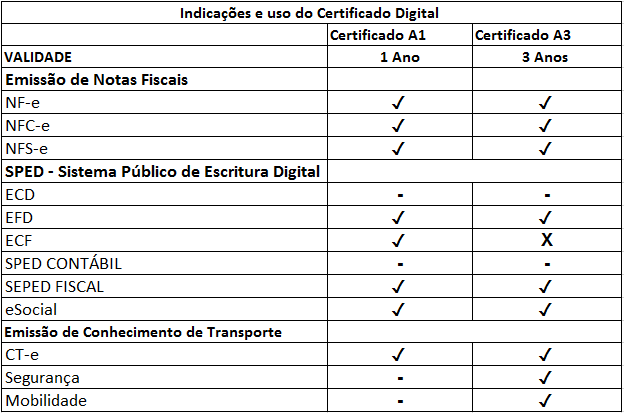 indicações e uso do certificado digital