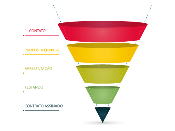 funil de vendas revenda de software