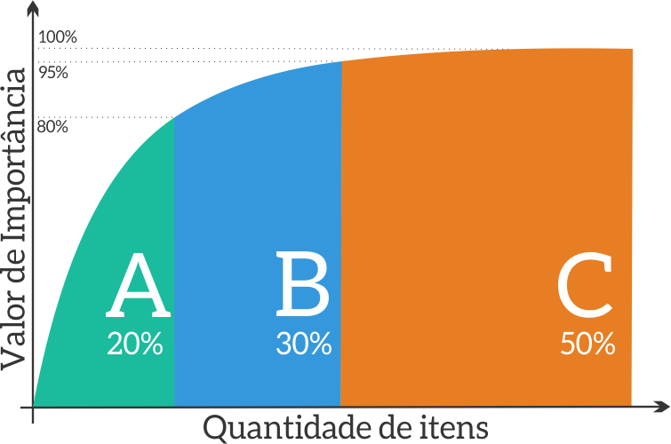 curva abc de produtos